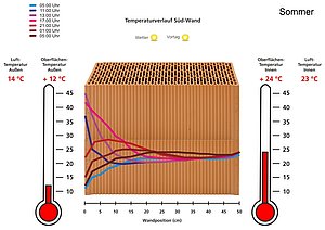 Die Grafik zeigt den Temperaturverlauf in der Außenwand im Sommer