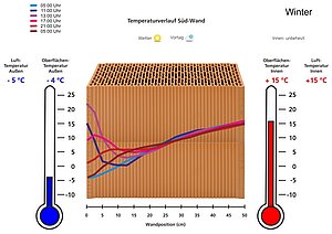 Temperaturverlaufskurve in der Ziegelwand über den Tag im Winter